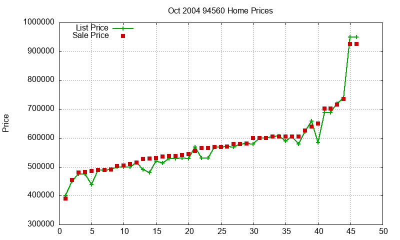 94560 Homes Just Sold 2004-10 94560 Homes Just Sold 2004-10