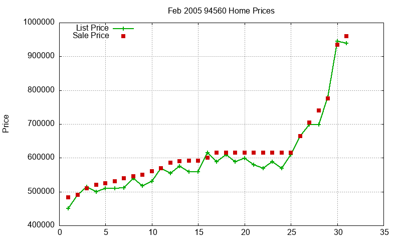 94560 Homes Just Sold 2005-02 94560 Homes Just Sold 2005-02