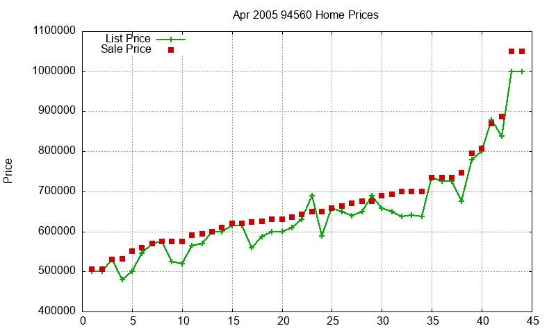 94560 Homes Just Sold 2005-04 94560 Homes Just Sold 2005-04