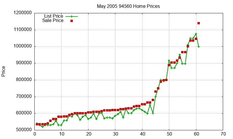 94560 Homes Just Sold 2005-05 94560 Homes Just Sold 2005-05