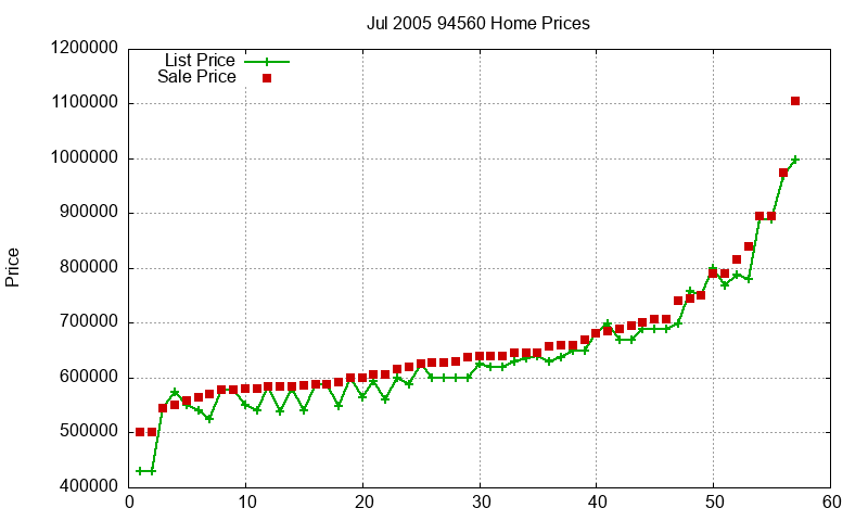 94560 Homes Just Sold 2005-07 94560 Homes Just Sold 2005-07
