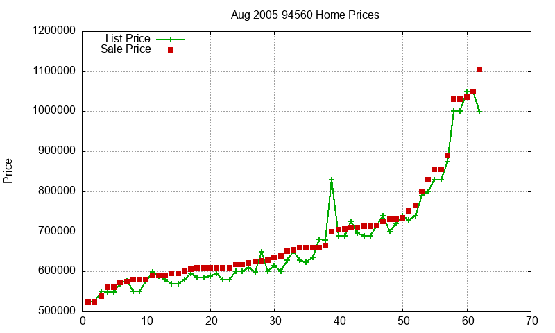 94560 Homes Just Sold 2005-08 94560 Homes Just Sold 2005-08