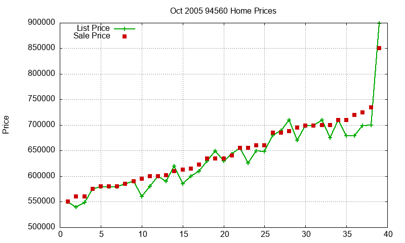 94560 Homes Just Sold 2005-10 94560 Homes Just Sold 2005-10