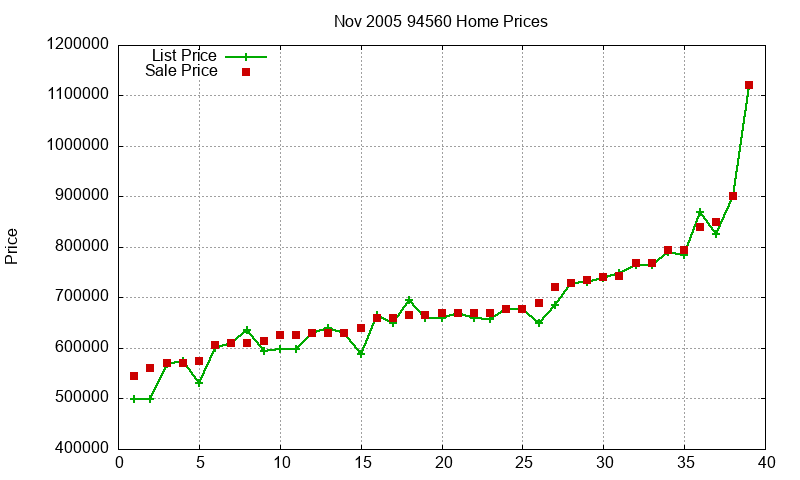94560 Homes Just Sold 2005-11 94560 Homes Just Sold 2005-11