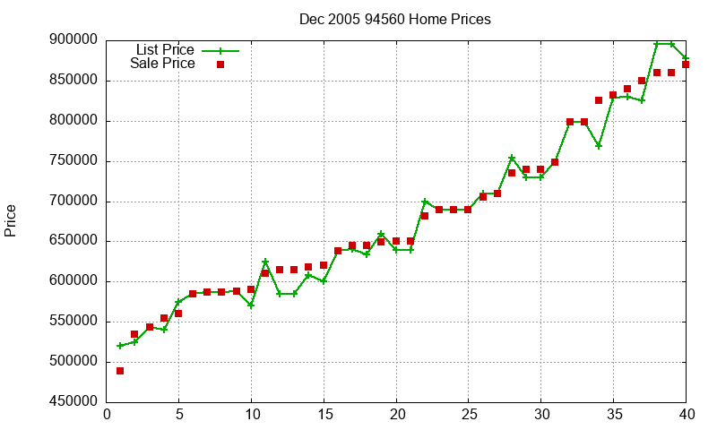 94560 Homes Just Sold 2005-12 94560 Homes Just Sold 2005-12