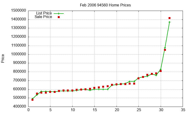 94560 Homes Just Sold 2006-02 94560 Homes Just Sold 2006-02