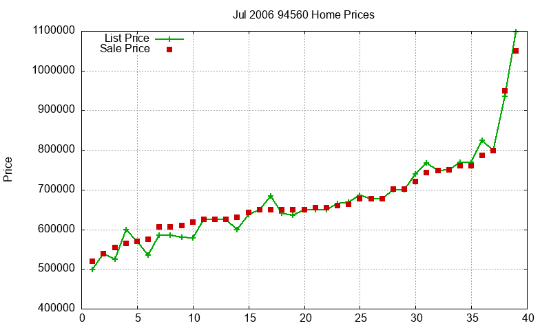 94560 Homes Just Sold 2006-07 94560 Homes Just Sold 2006-07
