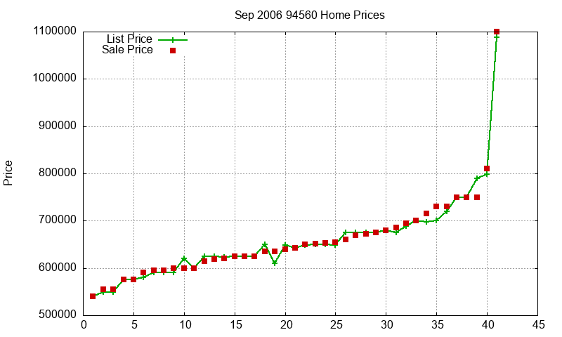 94560 Homes Just Sold 2006-09