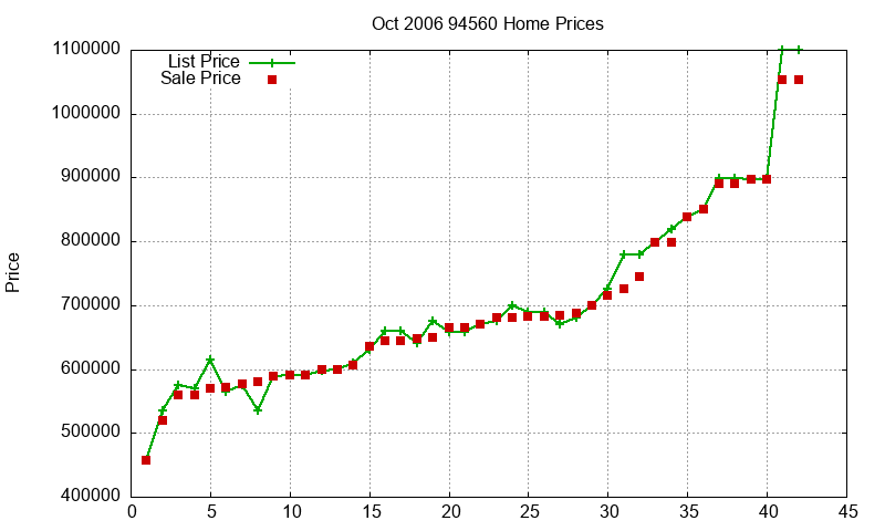 94560 Homes Just Sold 2006-10 94560 Homes Just Sold 2006-10