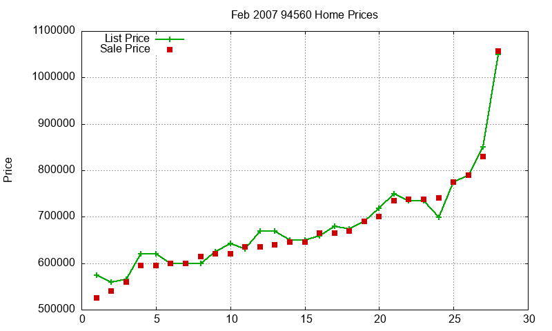 94560 Homes Just Sold 2007-02 94560 Homes Just Sold 2007-02