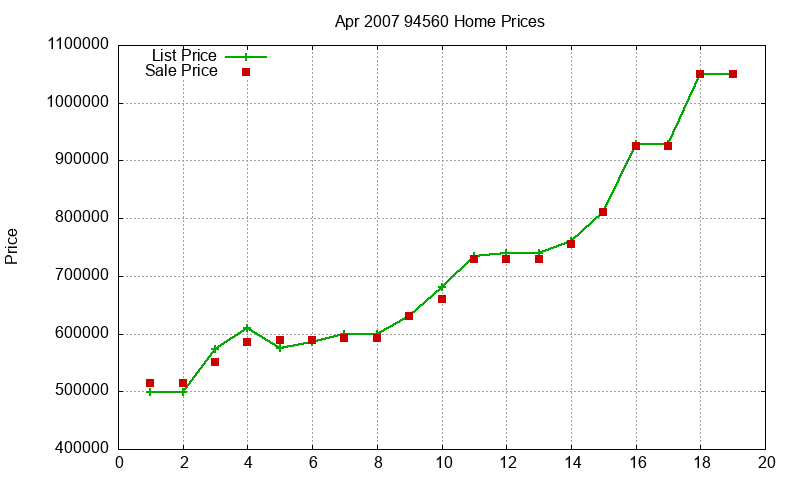 94560 Homes Just Sold 2007-04