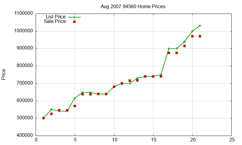 94560 Homes Just Sold 2007-08 94560 Homes Just Sold 2007-08