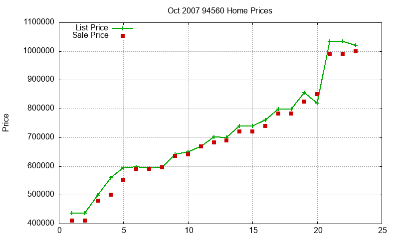 94560 Homes Just Sold 2007-10