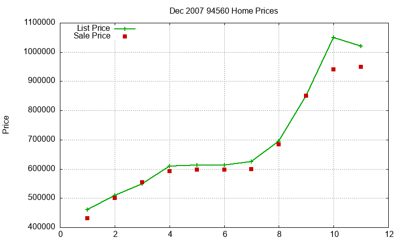 94560 Homes Just Sold 2007-12