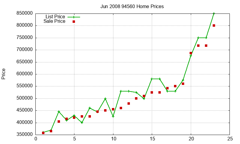 94560 Homes Just Sold 2008-06