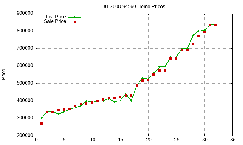 94560 Homes Just Sold 2008-07