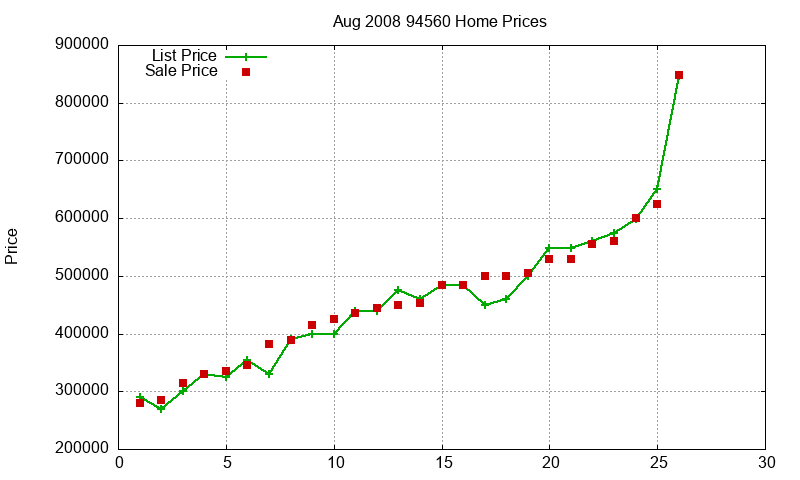 94560 Homes Just Sold 2008-08