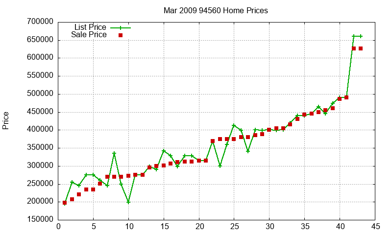 94560 Homes Just Sold 2009-03 94560 Homes Just Sold 2009-03