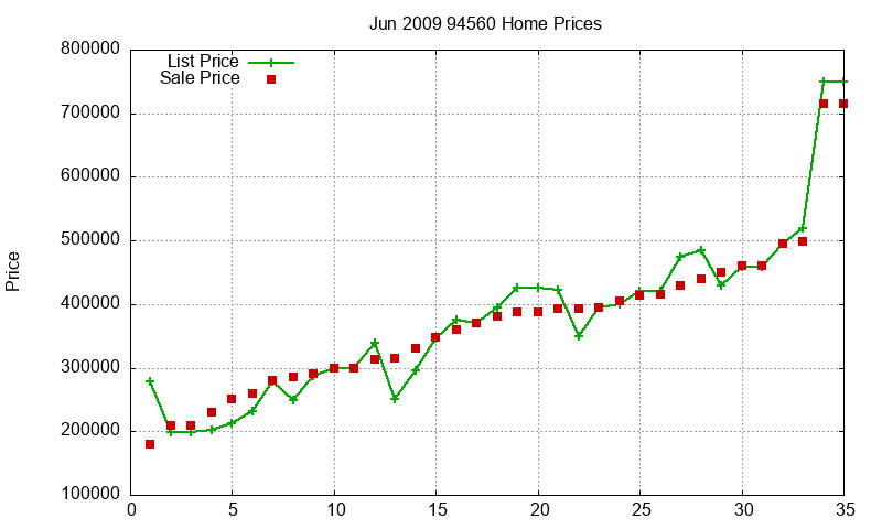 94560 Homes Just Sold 2009-06 94560 Homes Just Sold 2009-06