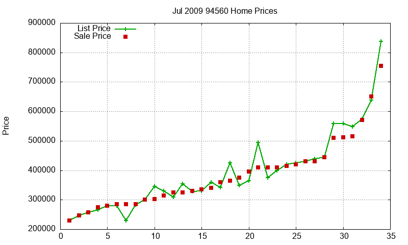 94560 Homes Just Sold 2009-07 94560 Homes Just Sold 2009-07