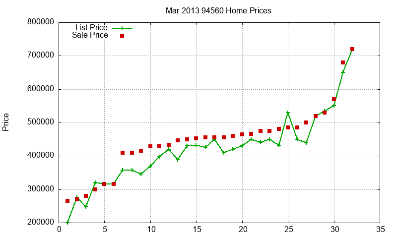 94560 Homes Just Sold 2013-03