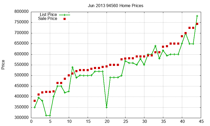 94560 Homes Just Sold 2013-06
