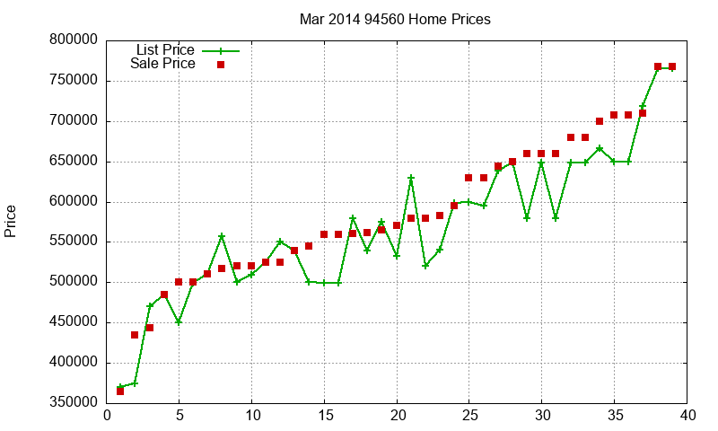 94560 Homes Just Sold 2014-03