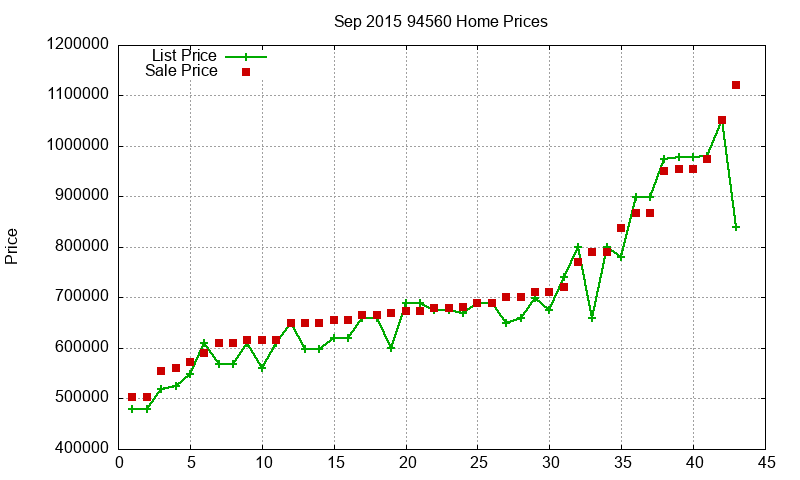 94560 Homes Just Sold 2015-09