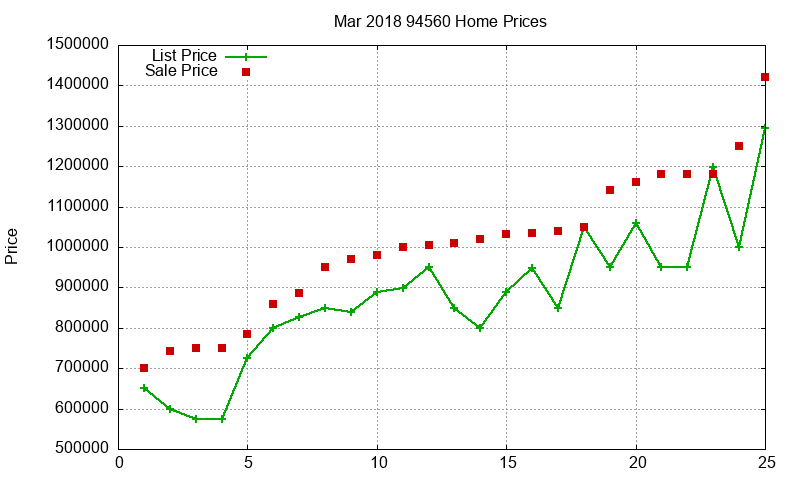 94560 Homes Just Sold 2018-03