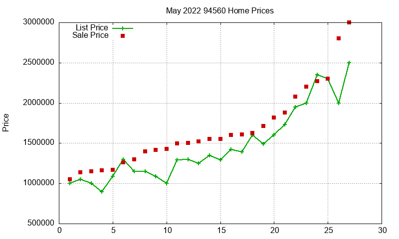 94560 Homes Just Sold 2022-05
