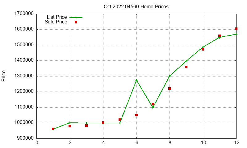 94560 Homes Just Sold 2022-10