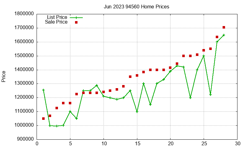 94560 Homes Just Sold 2023-06