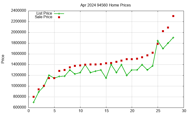94560 Homes Just Sold 2024-04
