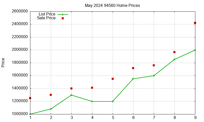 94560 Homes Just Sold 2024-05