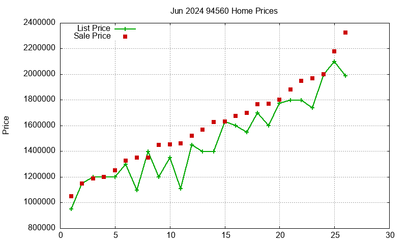 94560 Homes Just Sold 2024-06