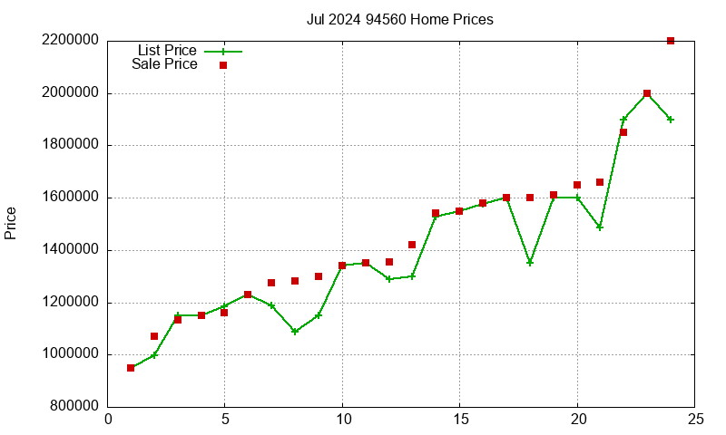94560 Homes Just Sold 2024-07