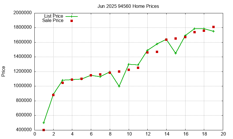 94560 Homes Just Sold 2025-06