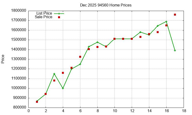 94560 Homes Just Sold 2025-12