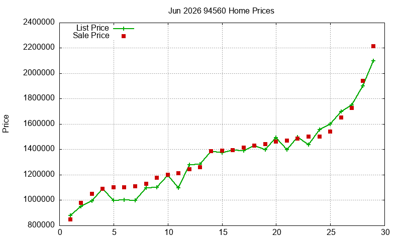94560 Homes Just Sold 2026-06