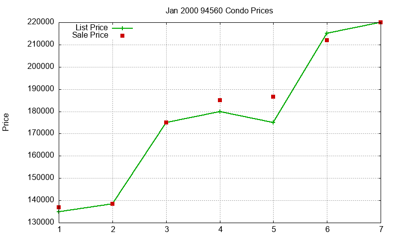 94560 Condos Just Sold 2000-01 94560 Condos Just Sold 2000-01