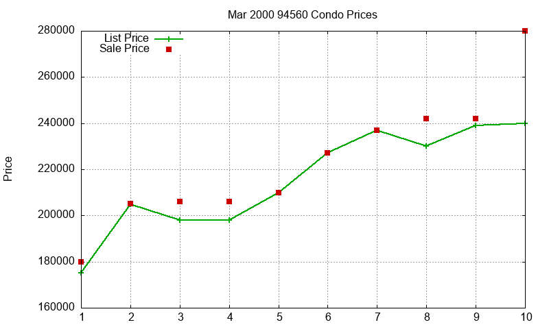 94560 Condos Just Sold 2000-03 94560 Condos Just Sold 2000-03