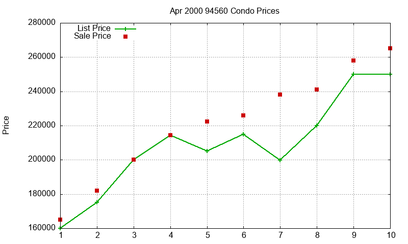94560 Condos Just Sold 2000-04 94560 Condos Just Sold 2000-04