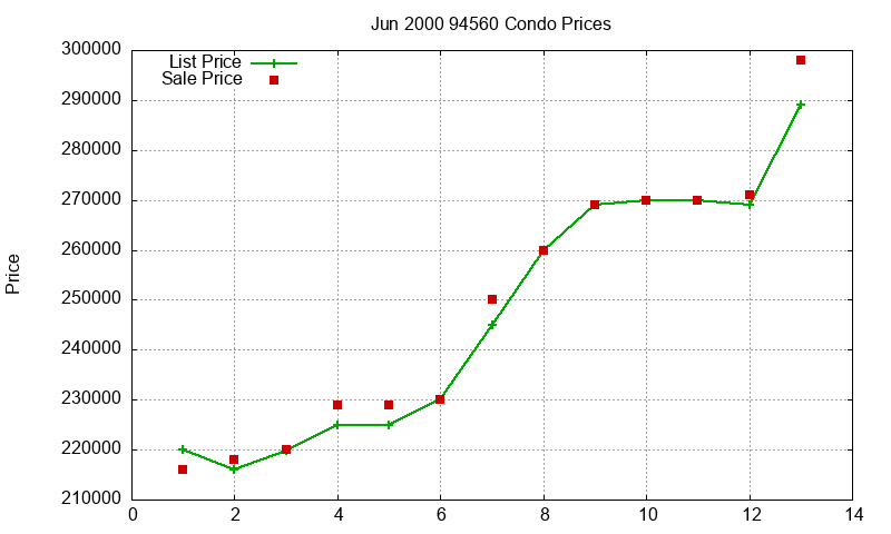 94560 Condos Just Sold 2000-06 94560 Condos Just Sold 2000-06