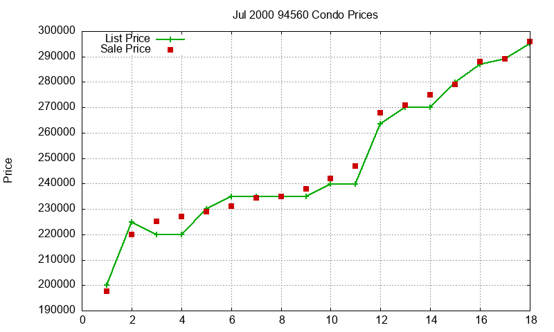 94560 Condos Just Sold 2000-07 94560 Condos Just Sold 2000-07