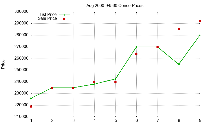 94560 Condos Just Sold 2000-08 94560 Condos Just Sold 2000-08