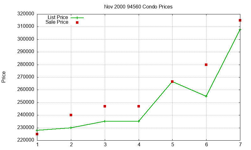94560 Condos Just Sold 2000-11 94560 Condos Just Sold 2000-11