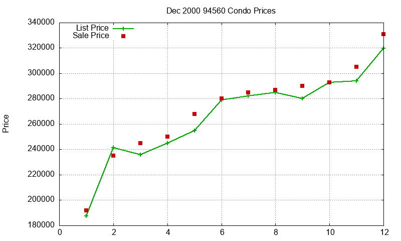 94560 Condos Just Sold 2000-12 94560 Condos Just Sold 2000-12
