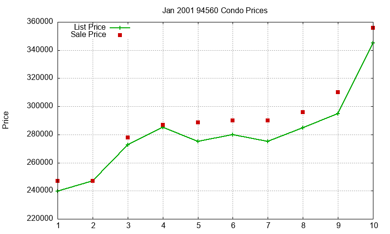 94560 Condos Just Sold 2001-01 94560 Condos Just Sold 2001-01