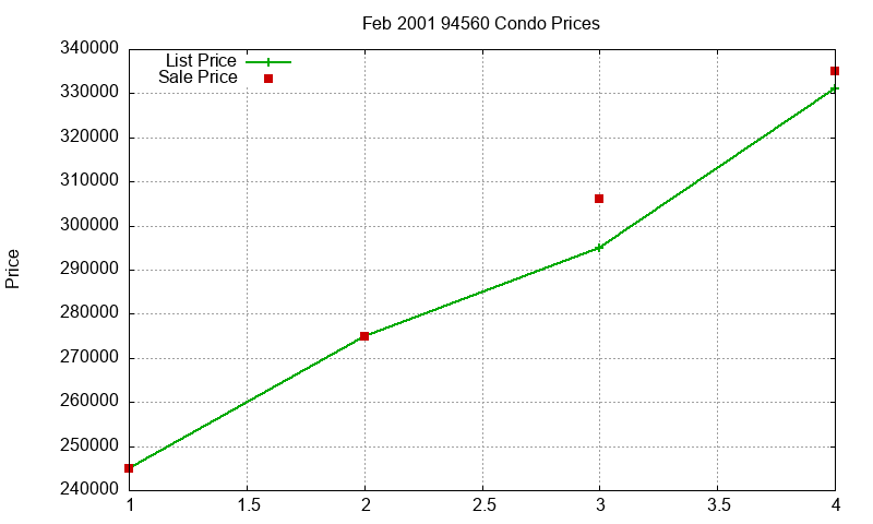 94560 Condos Just Sold 2001-02 94560 Condos Just Sold 2001-02