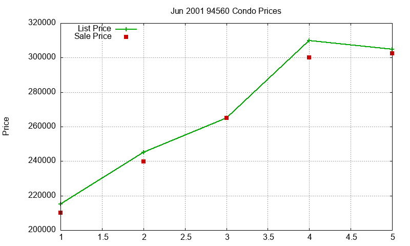 94560 Condos Just Sold 2001-06 94560 Condos Just Sold 2001-06